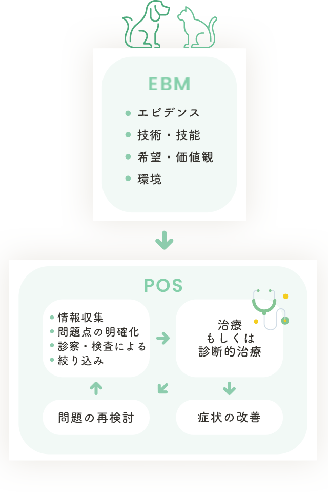 EBMとPOSの説明図